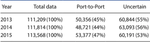 Table 7. Operating hours by course/gross tonnage of cargo ships.