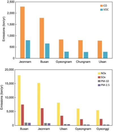 Fig. 2. 2015 emissions according to port (coastal city) of ships.