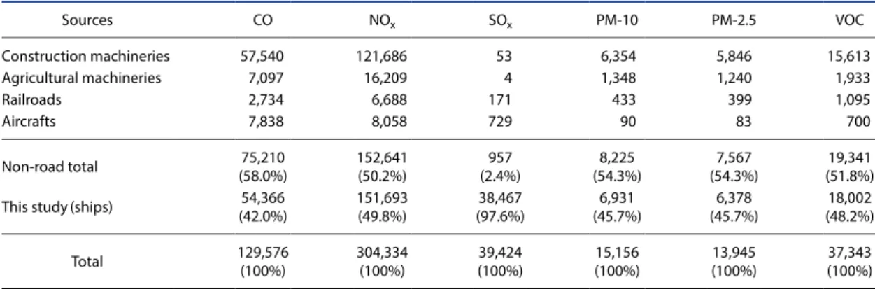 Table 10. Comparison of 2015 national non-road emissions of this study.  (Unit: ton/yr)