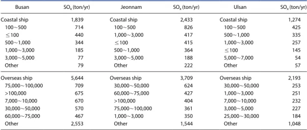 Table 13. Port emissions of SO x  for major coastal city by cargo ships gross tonnage.