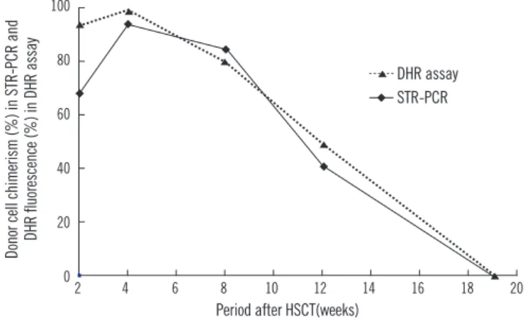 Fig. 4. DHR assay after HSCT. The black arrow indicates the small population showing complete lack of DHR fluorescence, which reap- reap-pears 8 weeks after HSCT