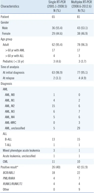 Table  1 . There were  65  patients who were diagnosed using sin- sin-gle RT-PCR. Two of these patients who were initially diagnosed  with AML and ALL, respectively, experienced relapse and were 