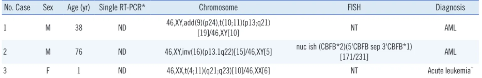 Table 3. Discrepancy between cytogenic analysis and multiplex RT-PCR results