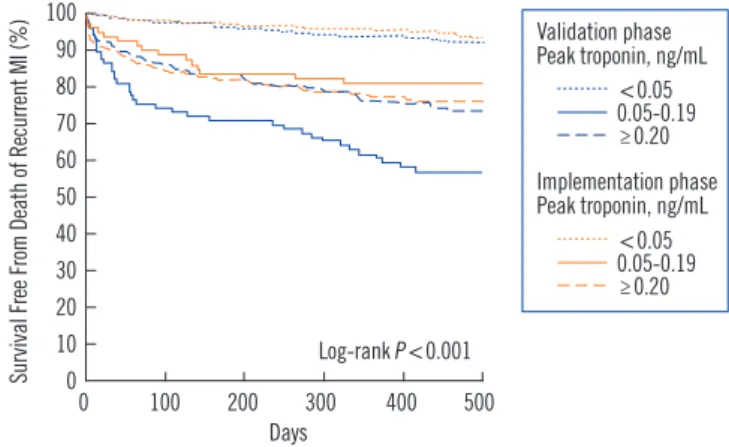 Fig. 3. Implementation of a sensitive cardiac troponin I assay and  risk of recurrent myocardial infarction and death in patients with  suspected acute coronary syndrome
