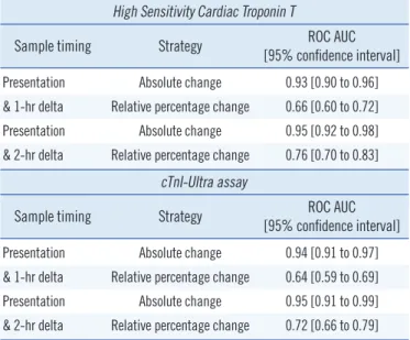 Fig. 4. Utility of relative (panel A) and absolute changes (panel B) in cardiac troponin concentrations in the early diagnosis of acute myocar- myocar-dial infarction