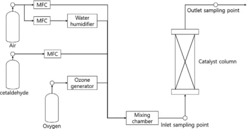 Fig. 1. Schematic diagram of the ozonation column test in this study.