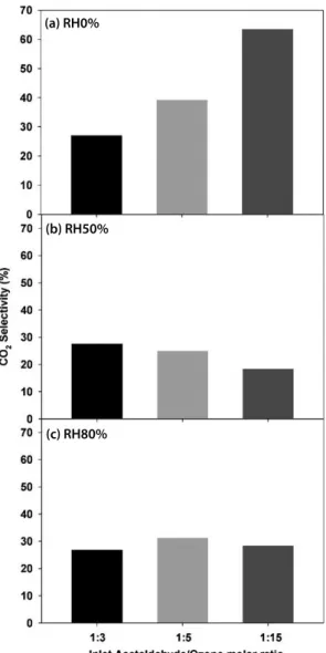 Fig. 4. Effects of the ratio of ozone to acetaldehyde in the  inlet of the column on the CO 2  selectivity at (a) RH0%, (b)  RH50%, and (c) RH80%.