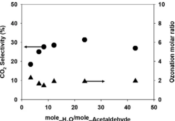 Fig. 6. Carbon balances at various humidities and ozone to acetaldehyde molar ratios in the inlet of the column.