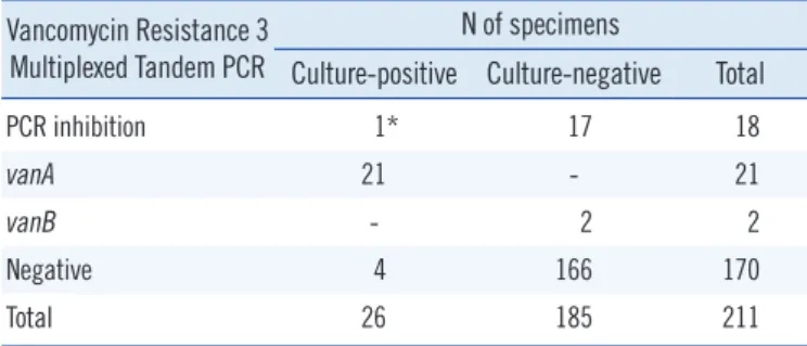 Table 1. Performance of Vancomycin Resistance 3 Multiplexed  Tandem PCR compared to enrichment cultures for  vancomycin-re-sistant enterococci