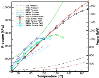 Fig.  7  System  pressure  &amp;  power  by  working  fluid
