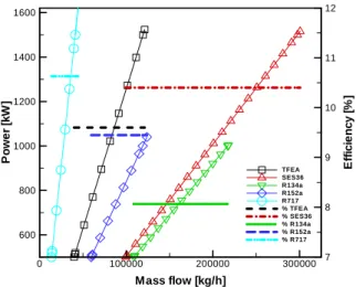 Fig.  8  Mass  flow  &amp;  efficiency  by  working  fluid