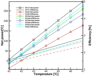 Fig.  12에서는  터빈  입구  측의  온도가  47℃로  동일한  온도  조건  상태에서  각  작동  유체별  시스템의  효율(  )과  시스템 의  출력  변수인  작동유체의  질량유량의  변화에  따른  터빈의  정미  출력(㎾)  변화량을  나타내었다
