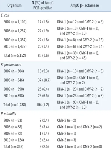 Table 2. In vitro activities of selected antimicrobial agents against  84 acquired AmpC β-lactamase-producing K