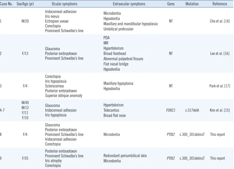 Table 1. Clinical and molecular features of Axenfeld-Rieger syndrome patients in South Korea