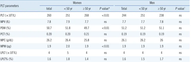 Table 2. Median values of platelet parameters in 480 Korean adults