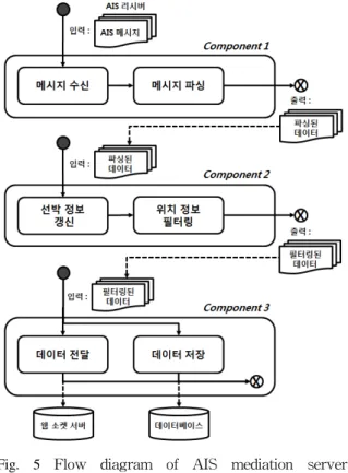 Fig. 5 Flow  diagram  of  AIS  mediation  server  program  after  refactoring
