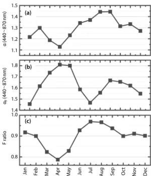 Fig. 3. Monthly variation of total Ångström Exponent (a),  Fine-mode Ångström Exponent (α F ) (b) and Fine-mode ratio (c)