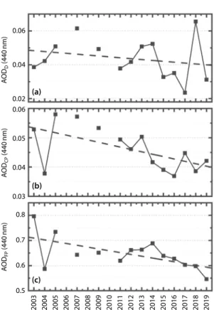 Fig. 6. Annual average Ångström Exponent (α) (a), Fine- Fine-mode  Ångström Exponent (α F ) (b) and Fine-mode ratio (F-ratio) (c) in Korea from 2003 to 2019