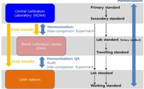 Fig. 1. SF 6  traceability chain in WMO/GAW Programme (reference: WMO/GAW, 2018).