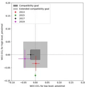 Fig. 4. A Youden plot (type of scatter plot) of the differences  between WCC-SF 6  and 11 labs for the 1 st  SICE