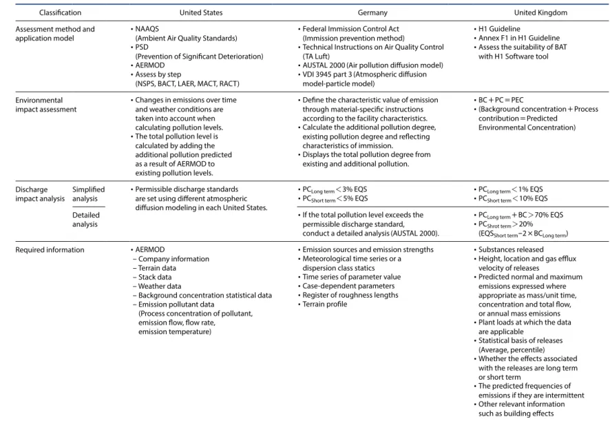 Table 1. Comparison of air pollutant discharge impact analysis methods in the United States, United Kingdom and Germany (US EPA, 2019; EA, 2016; BMU, 2002).