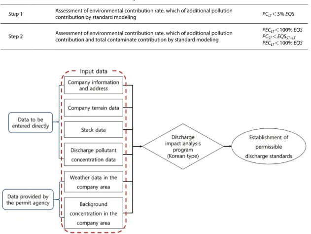 Table 6. Analysis stage and criteria of assessment for Korean type discharge impact analysis program (MOE, 2021).