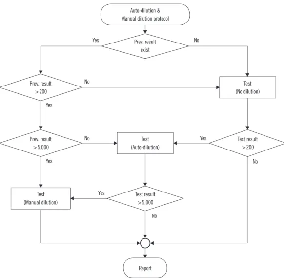 Fig. 1. Flow chart of the auto-dilution and manual dilution algorithm for the alpha-fetoprotein (AFP) assay