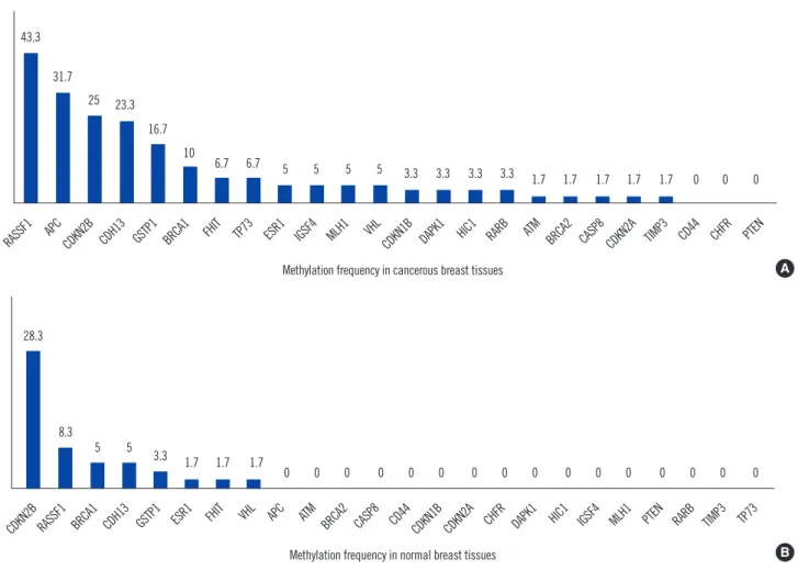 Fig. 1. Methylation frequencies of the tumor-suppressor genes in cancerous tissues and their corresponding normal tissues from the pa- pa-tients with breast cancer