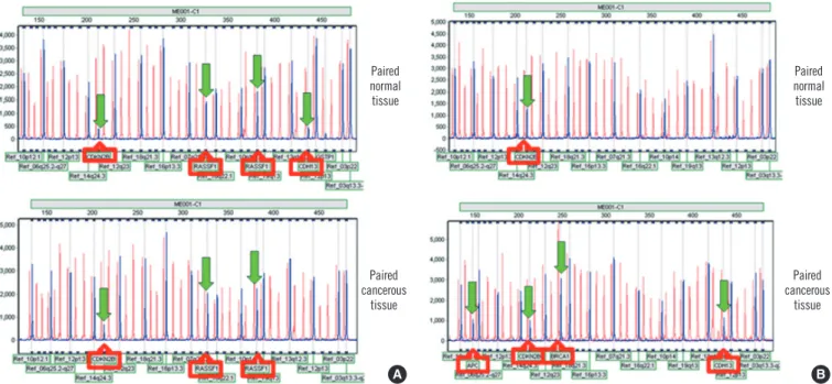 Fig. 2. Concordant vs. disconcordant methylation patterns in cancerous tissues and their corresponding normal tissues from the patients  with breast cancer
