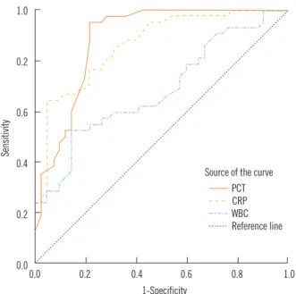 Fig. 2. ROC curve showing the diagnostic values of PCT, CRP, and  WBC for the differentiation between CSHB patients with and without  SBP