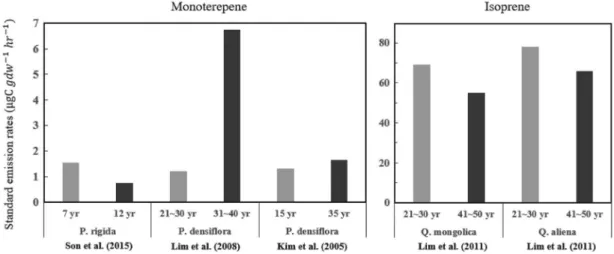 Fig. 1. Comparison of BVOCs standard emission rates by tree ages.