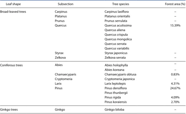 Table 2. Comparison of isoprene correlation coefficient (ERs vs Environmental correction factor).