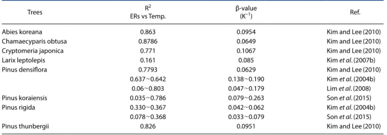 Table 3. Comparison of monoterpene correlation coefficient (ERs vs Temperature) and β-value.