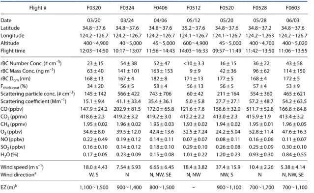 Table 1. Summary of airborne measurements during the YES-AQ 2020. Flight # F0320 F0324 F0406 F0512 F0520 F0528 F0603 Date 03/20 03/24 04/06 05/12 05/20 05/28 06/03 Latitude 34.8~37.6 34.8~37.6 34.8~37.6 35.2~37.6 34.8~37.6 34.8~37.2 34.8~37.6 Longitude 124