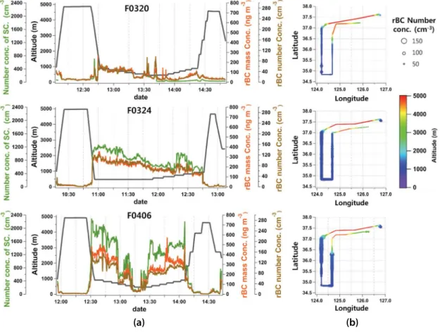 Fig. 2. (a) Time series of rBC number and mass concentrations, scattering particle number concentrations (Number conc