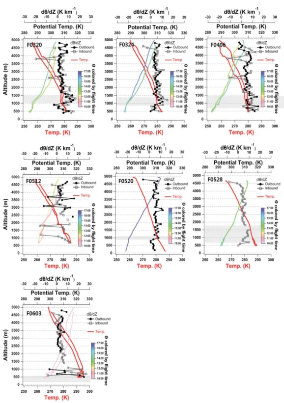 Fig. 3. Vertical profile of temperature (T, K) measured by the AIMMS-20 and estimated potential temperature (θ, K) color-cod- color-cod-ed by observation time for seven flights