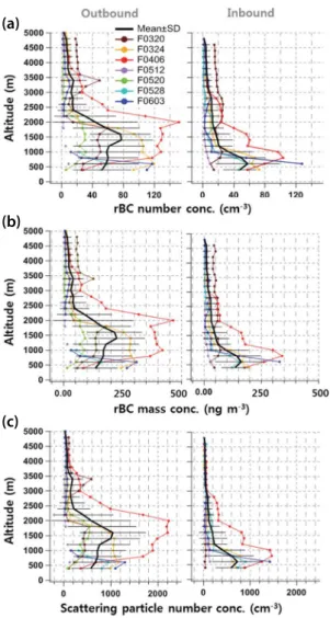 Fig. 4. Vertical distributions of (a) rBC number concentra- concentra-tion, (b) rBC mass concentration, (c) scattering particle  num-ber concentration