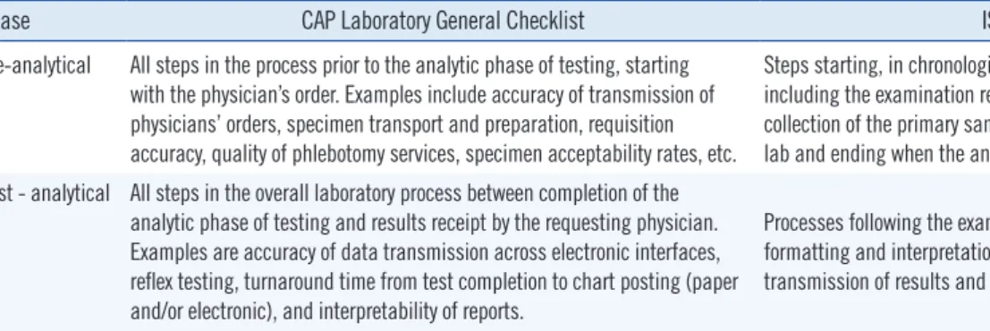 Table 1. Comparison of pre-analytical and post-analytical phase definitions [59, 60]
