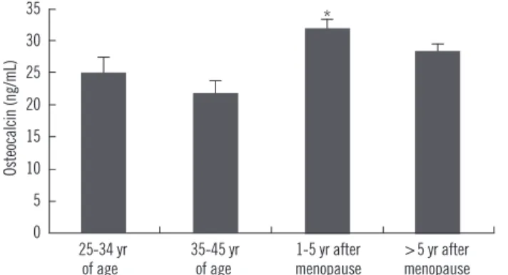 Fig. 3. Distribution of serum osteocalcin levels in normal, osteope- osteope-nia and osteoporosis groups