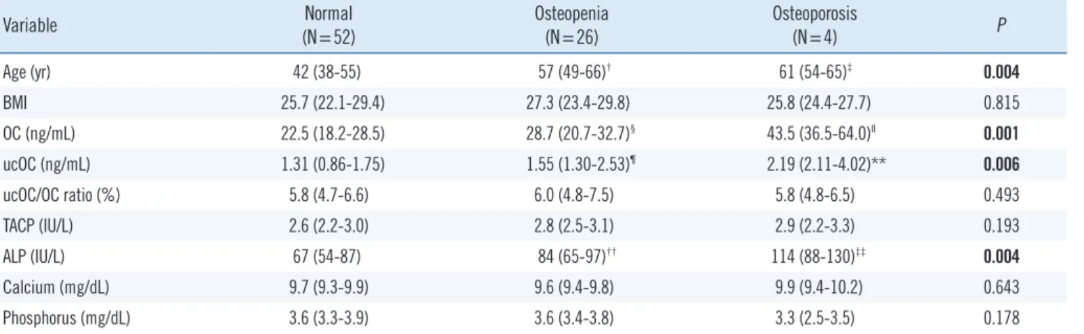 Table 3. Comparison of parameters according to L1-4 BMD*