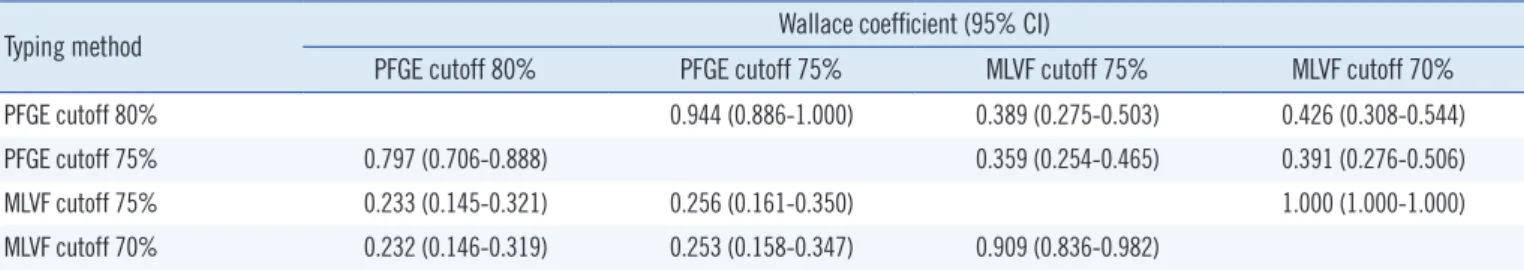 Table 3. Wallace coefficients for PFGE and MLVF using different cutoffs