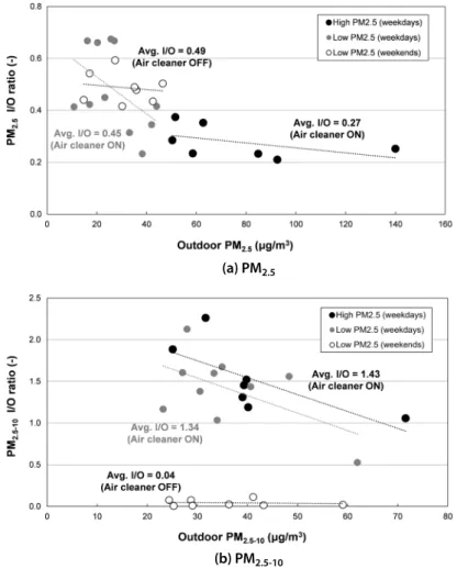 Fig. 5. In and out ratio (I/O) of (a) PM 2.5  and (b) PM 2.5-10  at different outdoor PM 2.5  and PM 2.5-10  in a classroom of S elementary  school for weekdays and weekends of March 2019.