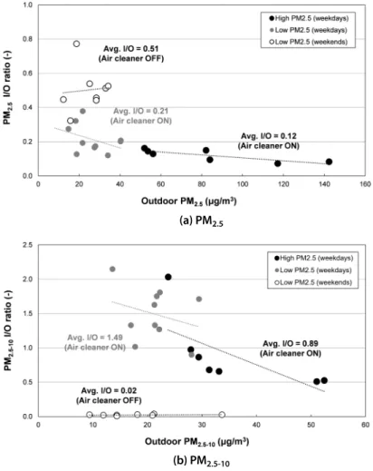 Fig. 6. In and out ratio (I/O) of (a) PM 2.5  and (b) PM 2.5-10  at different outdoor PM 2.5  and PM 2.5-10  in a classroom of W elementary  school for weekdays and weekends of March 2019.