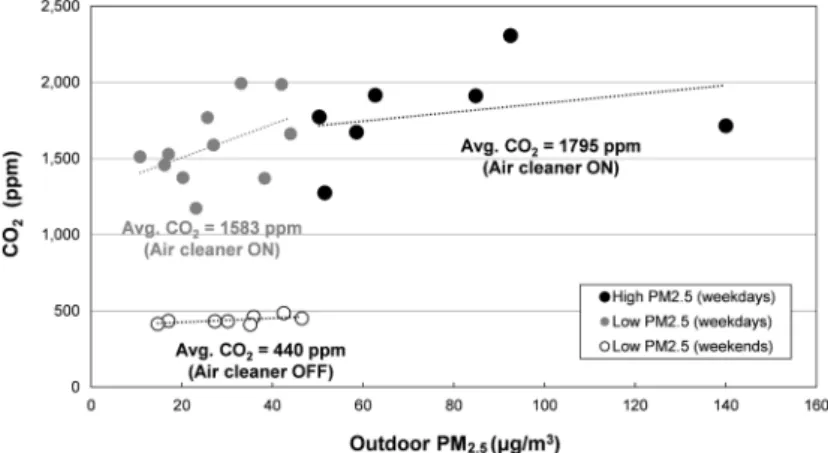 Fig. 8. CO 2  at different outdoor PM 2.5  concentrations in a classroom of S elementary school for weekdays and weekends of  March 2019.