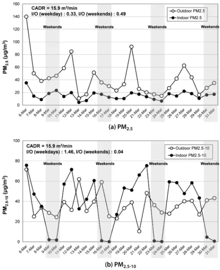 Fig. 3. Average indoor and outdoor (a) PM 2.5  and (b) PM 2.5-10  concentrations in a classroom of S elementary school in class  time (09:00~14:00) for a month of March 2019.