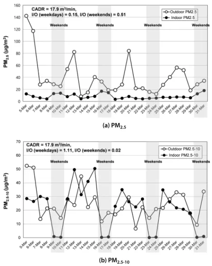 Fig. 4. Average indoor and outdoor (a) PM 2.5  and (b) PM 2.5-10  concentrations in a classroom of W elementary school in class  time (09:00~14:00) for a month of March 2019.