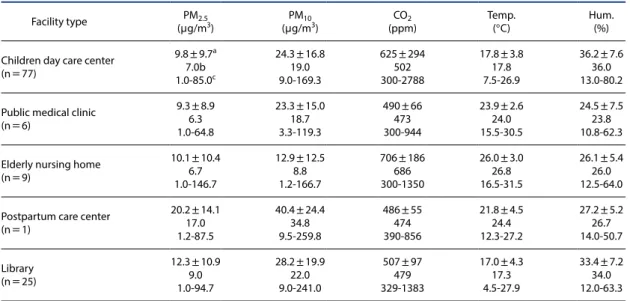 Fig. 2. Concentration comparison of PM 2.5 , PM 10 , and CO 2  at test facilities. 