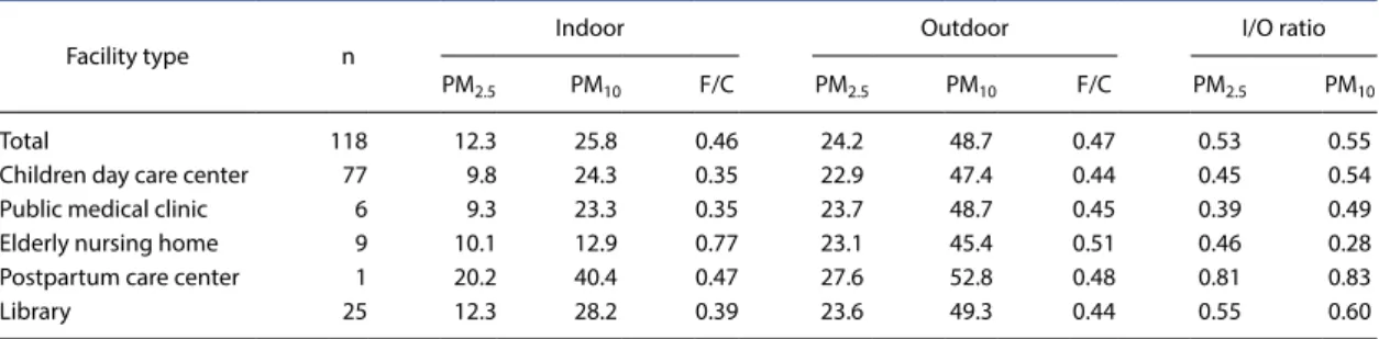 Table 2. Mass concentration ( μg/m 3 ) of PM 2.5 , PM 10  and F/C and I/O ratio in public facilities in Gyeonggi-do from Dec