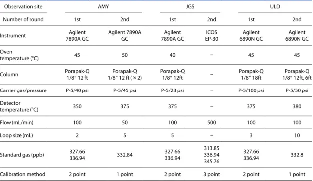 Table 3. Instruments and configuration for N 2 O measurement by each observation site in inter-comparison experiment.