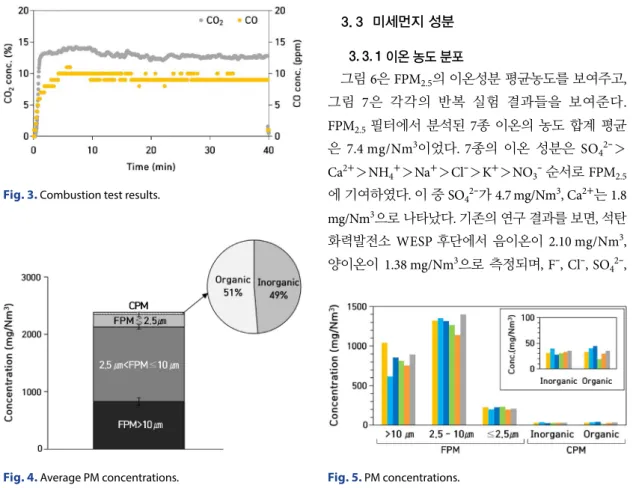 Fig. 4. Average PM concentrations. Fig. 5. PM concentrations.